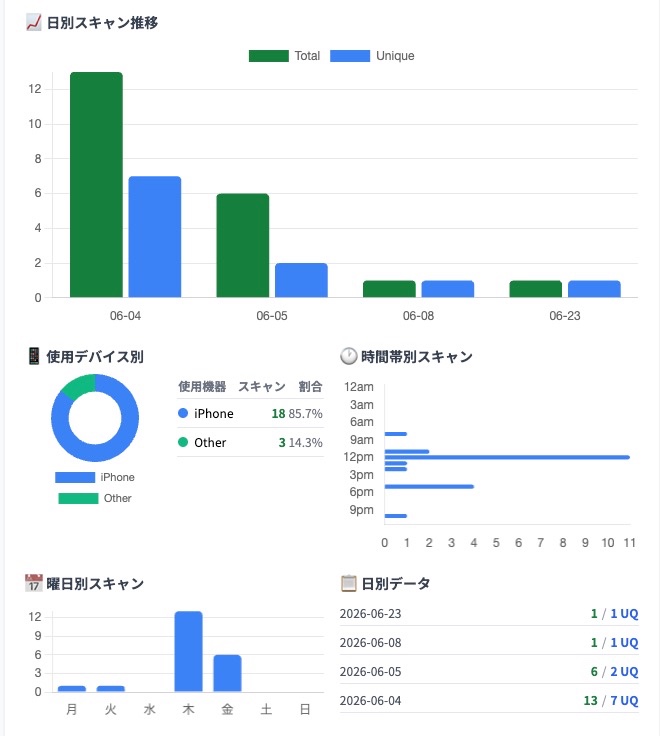 まかせてスキャンの計測画面。日別スキャン推移、使用デバイス別、時間帯別・曜日別のスキャン数